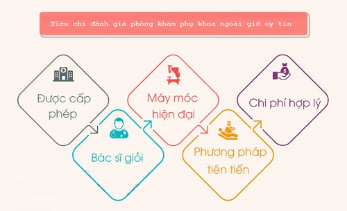 Tiêu chí đánh giá phòng khám phụ khoa ngoài giờ uy tín